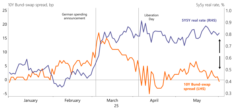 利率的激增：德国国债收益率显示对欧元安全的强劲需求